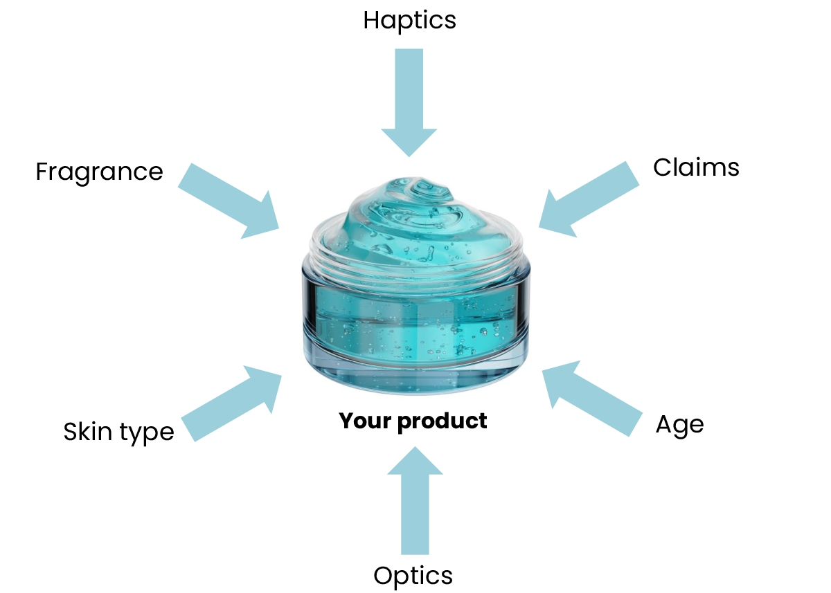 Determining all the skin care and private label cosmetics qualities such as haptics, claims, fragrance, skin type, optics and age for a customized recipe.